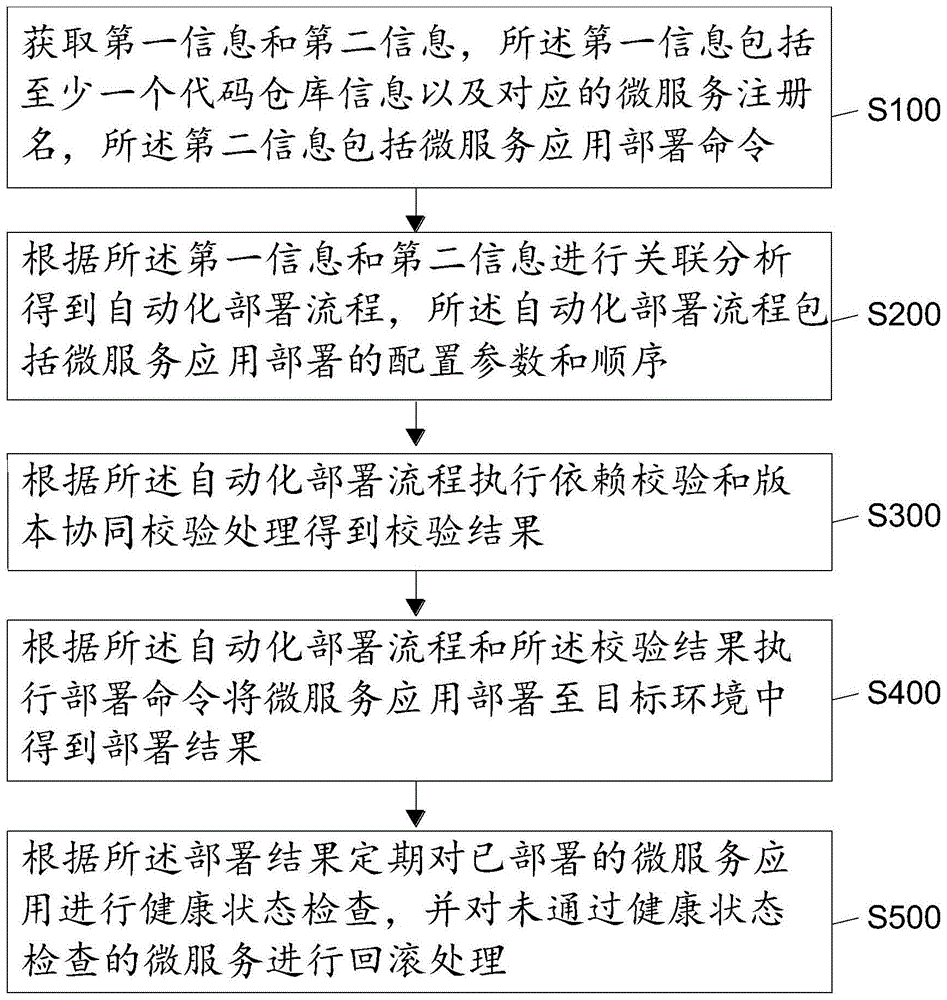 一种企业级微服务容器化应用管理方法、装置、设备及介质