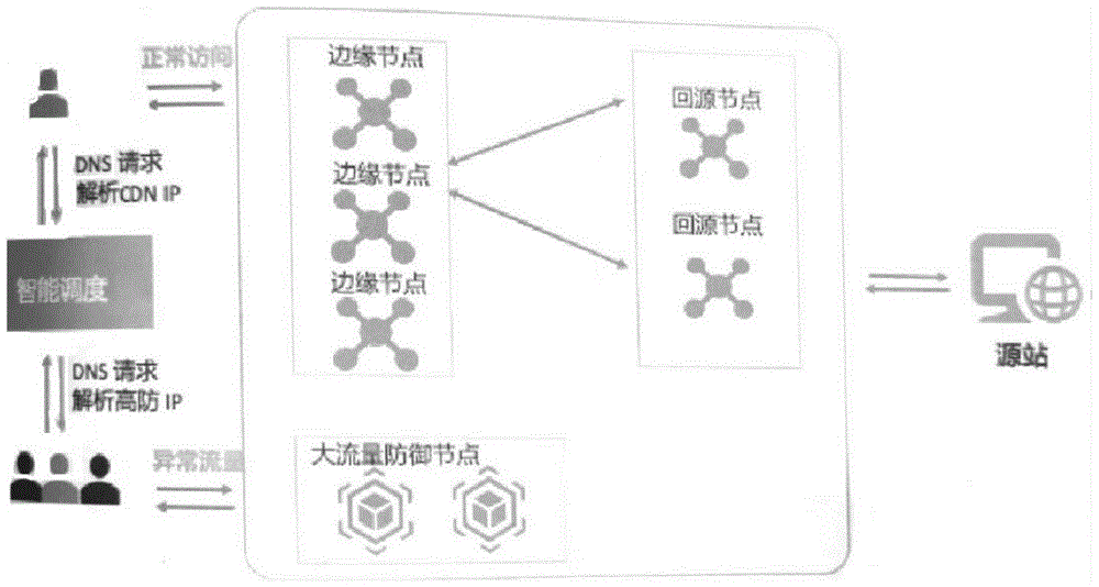 基于CDN技术的安全防护方法