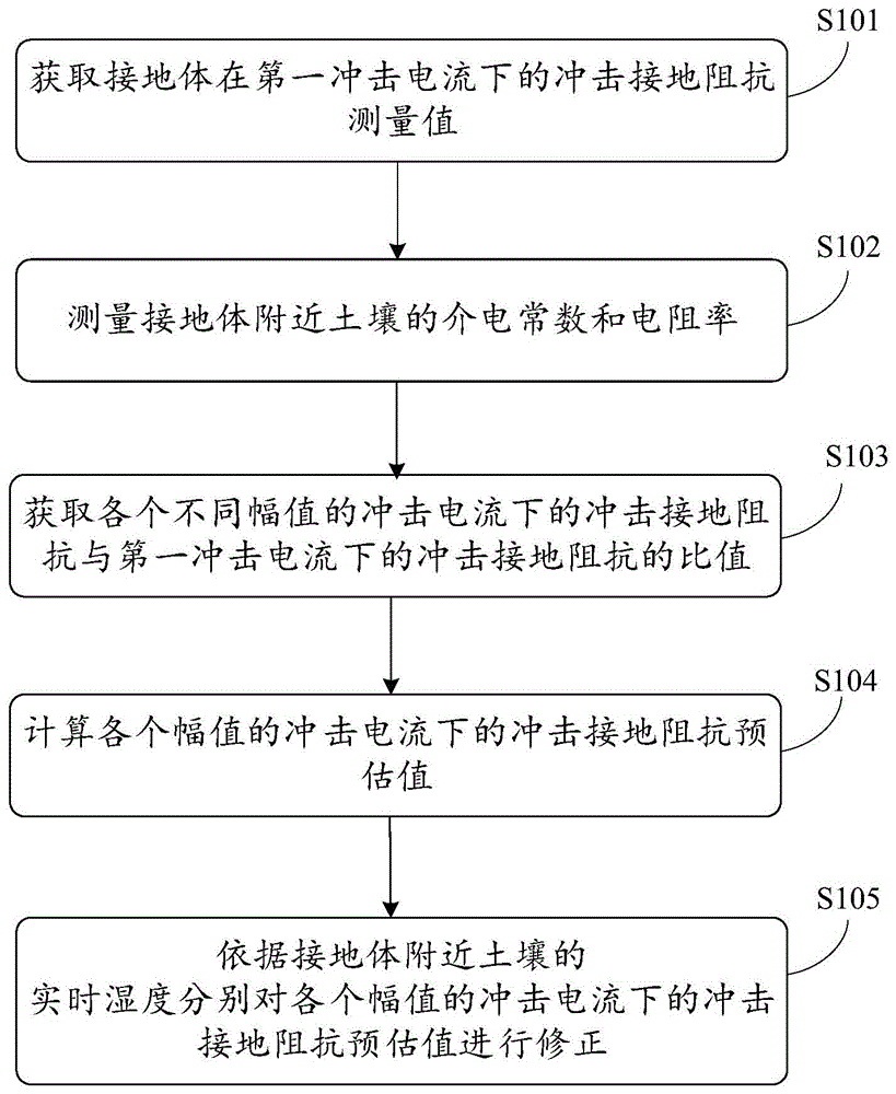 一种接地阻抗计算方法