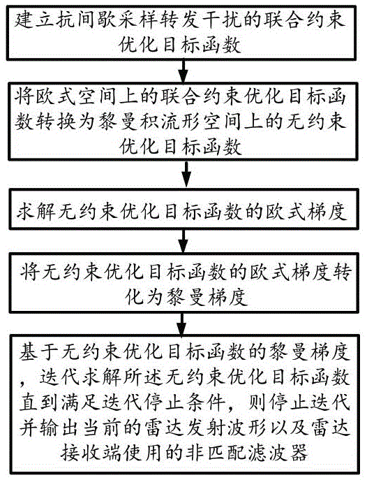 收发联合抗间歇采样转发干扰的方法及装置