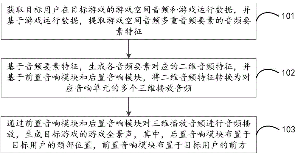 游戏全景声的生成方法、装置、设备及存储介质