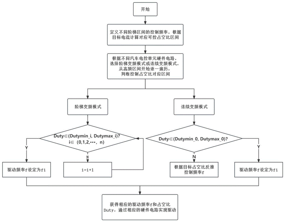 一种车身稳定控制系统电磁阀变频控制方法