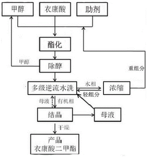 一种高纯度衣康酸二甲酯的生产方法