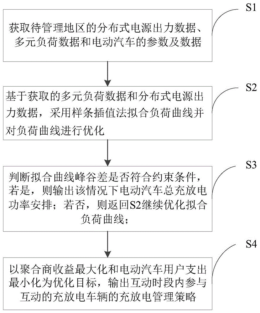 面向多元负荷聚合商的电动汽车充放电方法、系统及介质