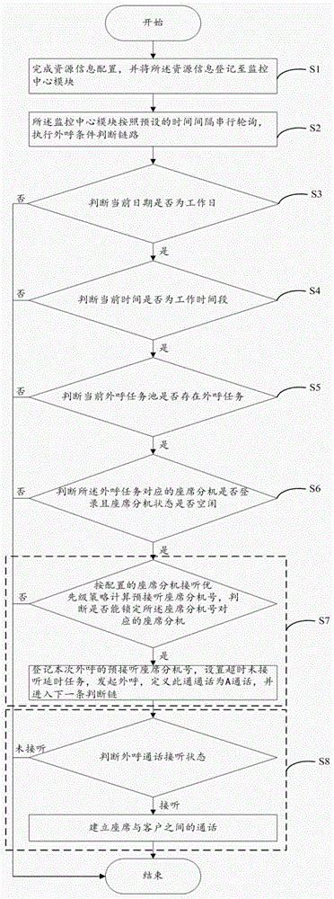 一种降低外呼呼损的方法、系统及存储介质