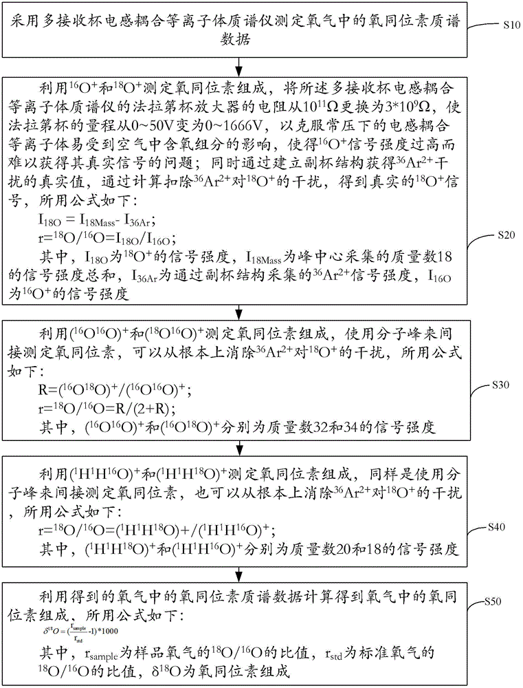 一种测定氧气中的氧同位素的方法