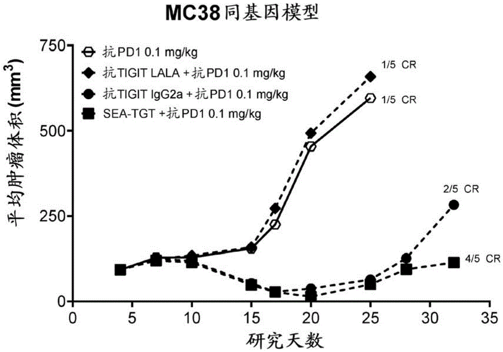 以抗TIGIT抗体治疗癌症的方法