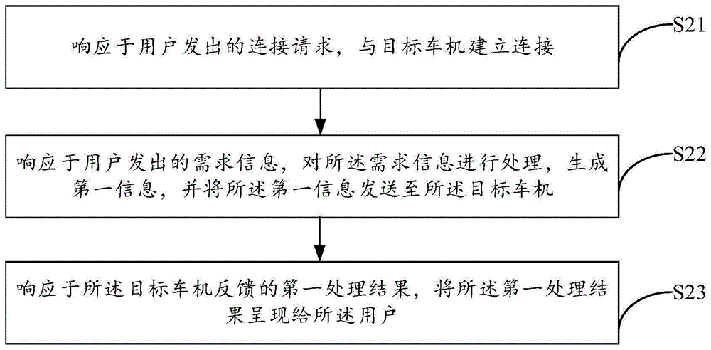 人机交互方法、装置、存储介质及电子设备