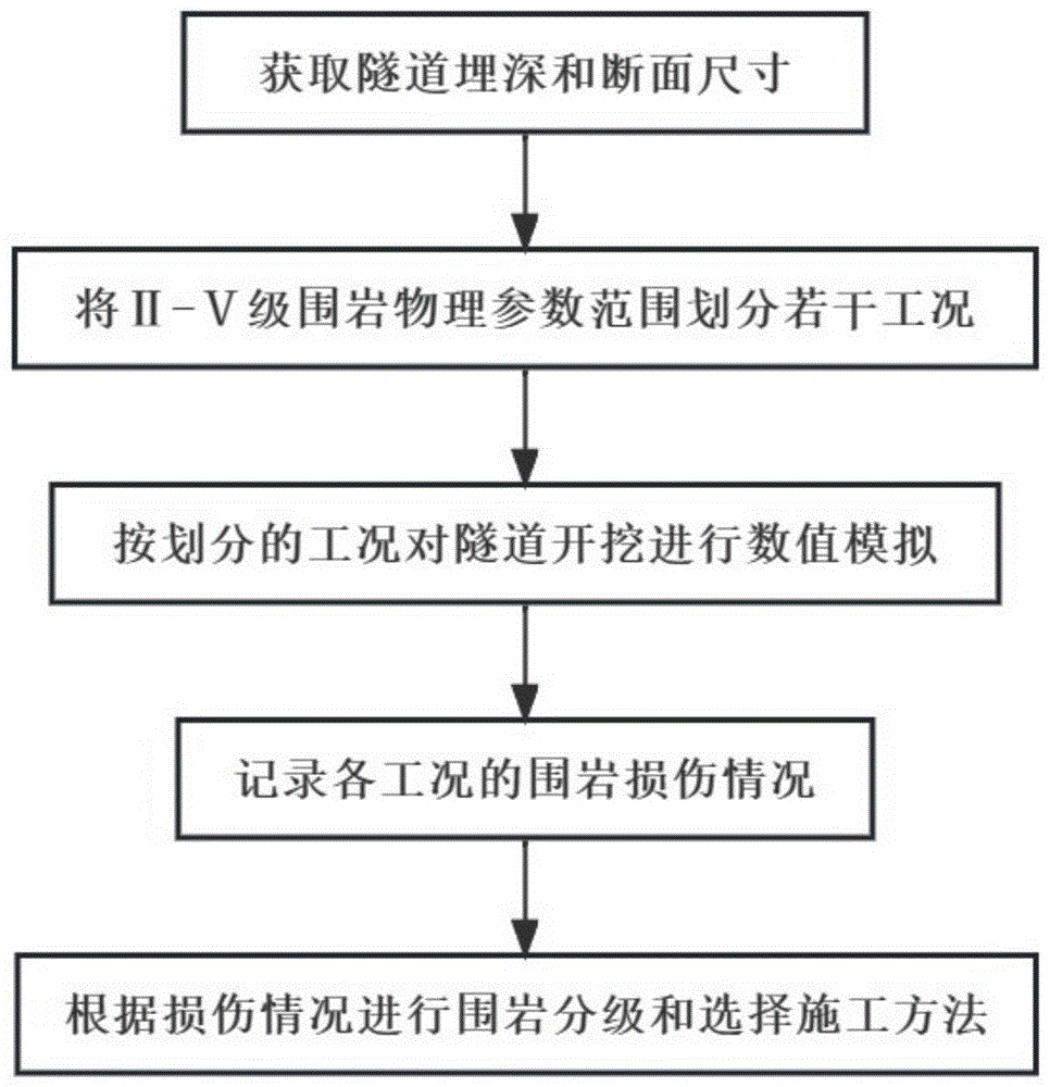 一种单洞四车道公路隧道围岩稳定性分级方法