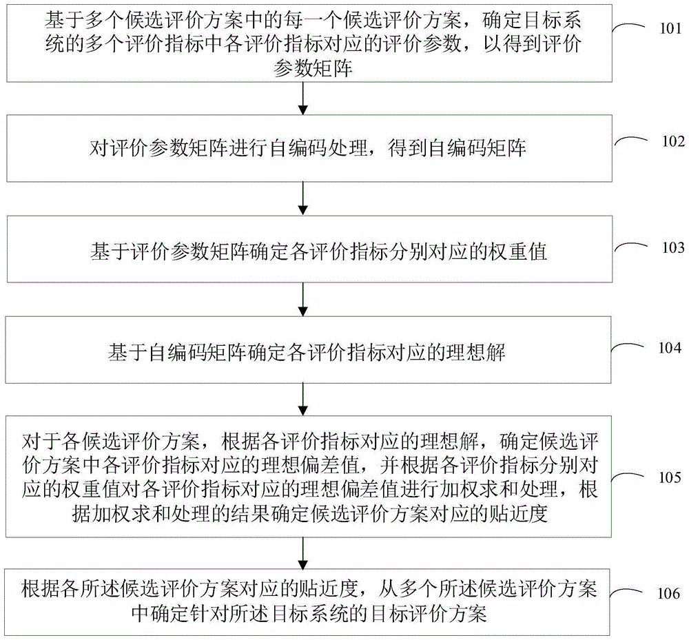 评价方案确定方法、装置、设备、存储介质和程序产品