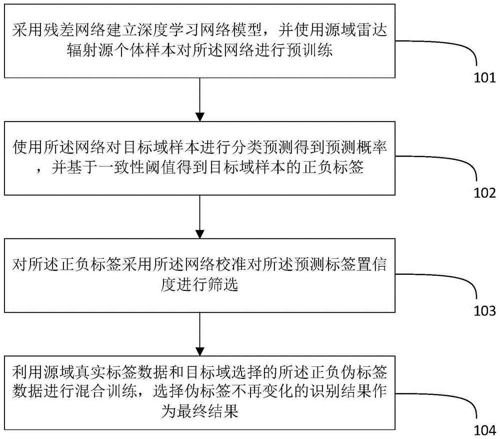 低置信度目标域样本条件下雷达辐射源个体识别方法、装置及计算机设备