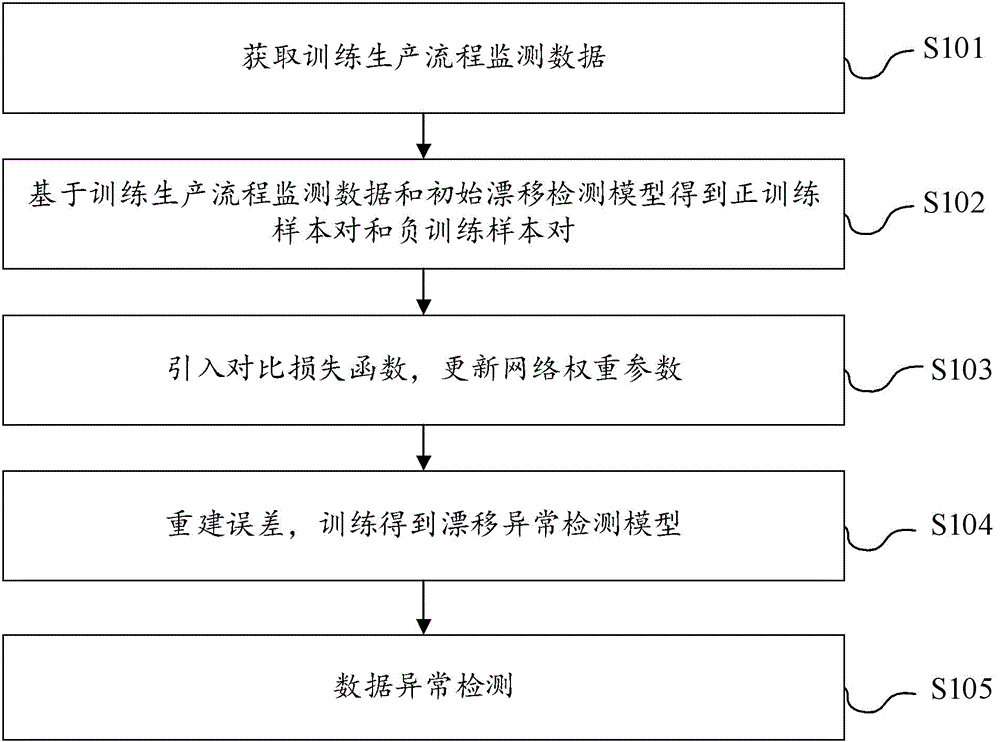 一种流程数据漂移检测模型训练、漂移检测方法及装置