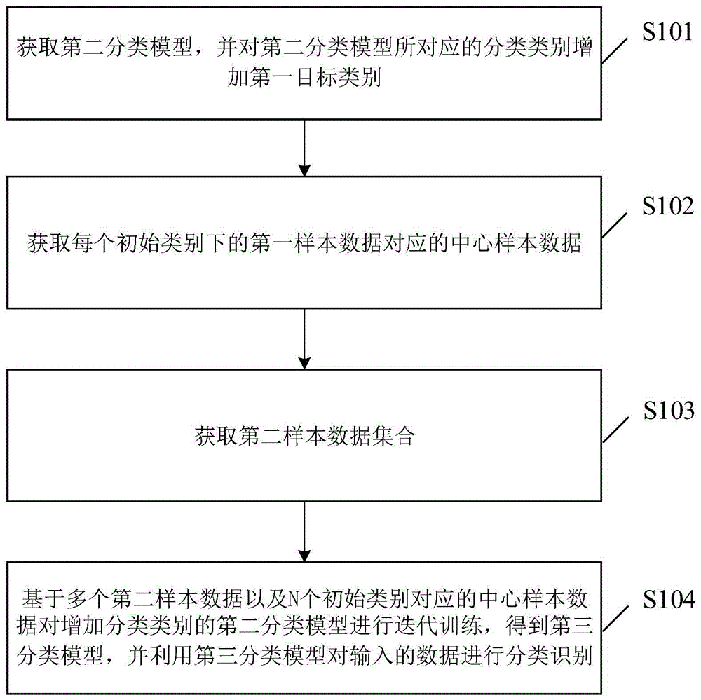 数据处理方法、装置、电子设备及介质