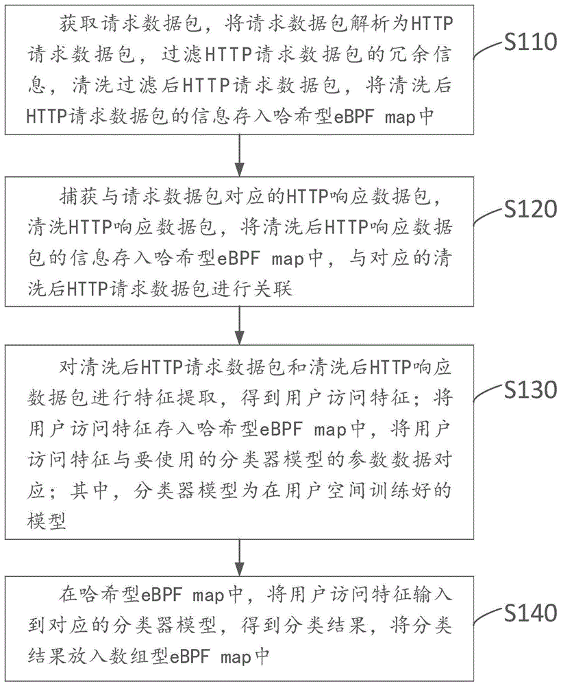 内核空间处理分类任务的方法及装置