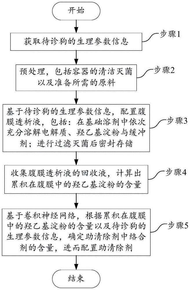 适用于犬ARF的腹膜透析液与助清除剂的制备方法