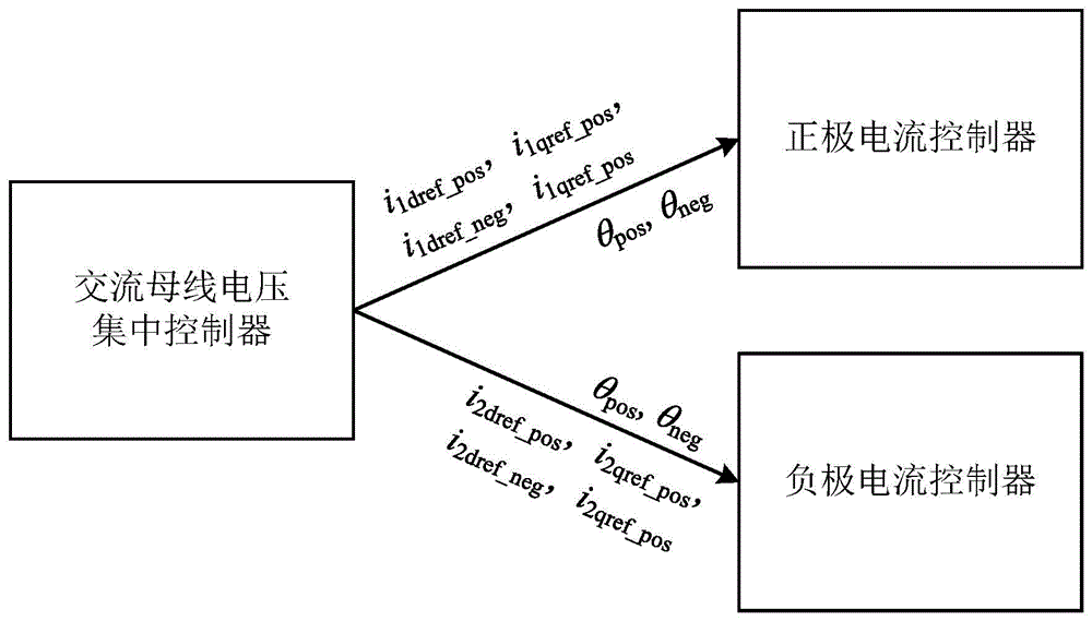 一种双极海上风电柔性直流并网系统的控制系统及方法