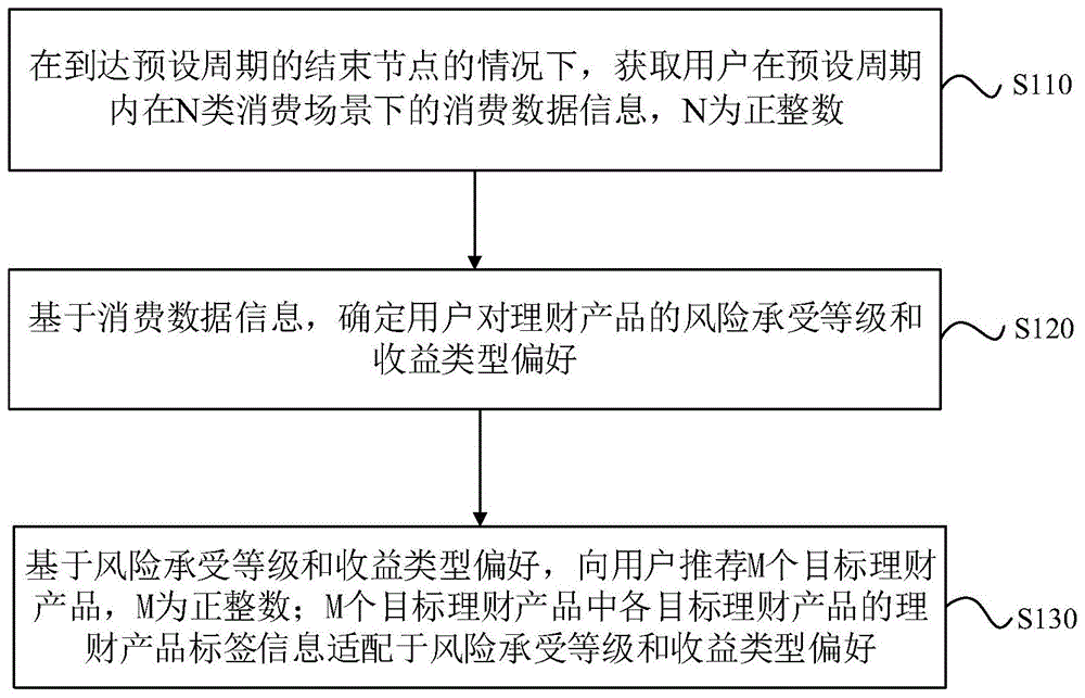 理财产品推荐方法、装置、设备、存储介质及程序产品