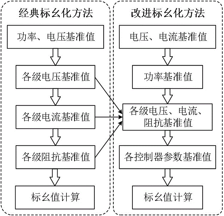 一种适用于新能源并网稳定性分析的系统参数标幺化方法