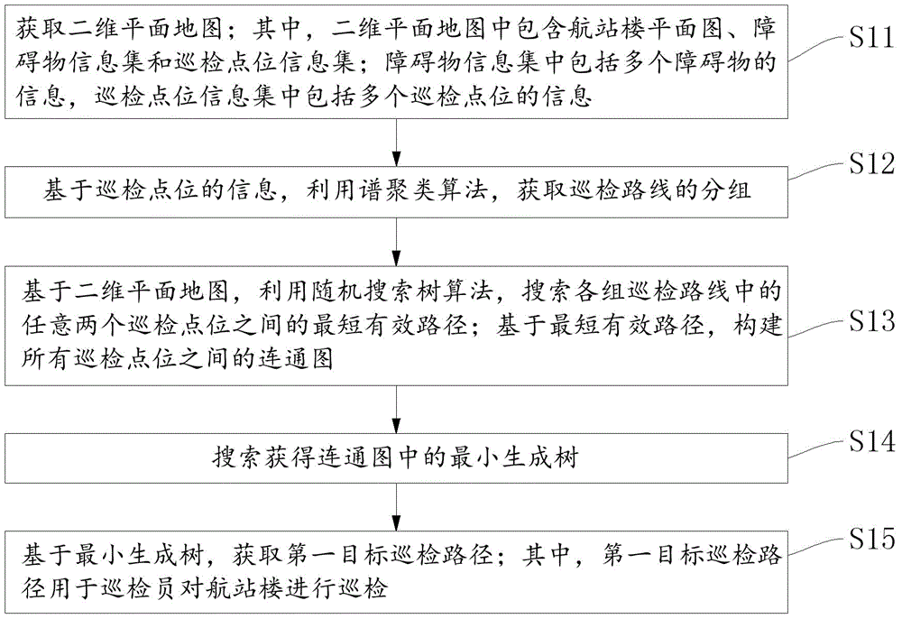 一种航站楼巡检路径规划方法、装置、设备及存储介质