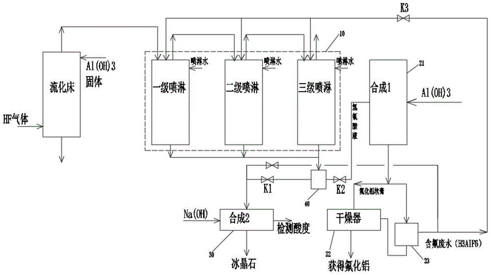 无水氟化铝尾气制湿法氟化铝联产冰晶石的工艺及系统