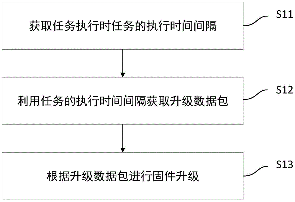 一种固件的升级方法、装置、电子设备和可读存储介质