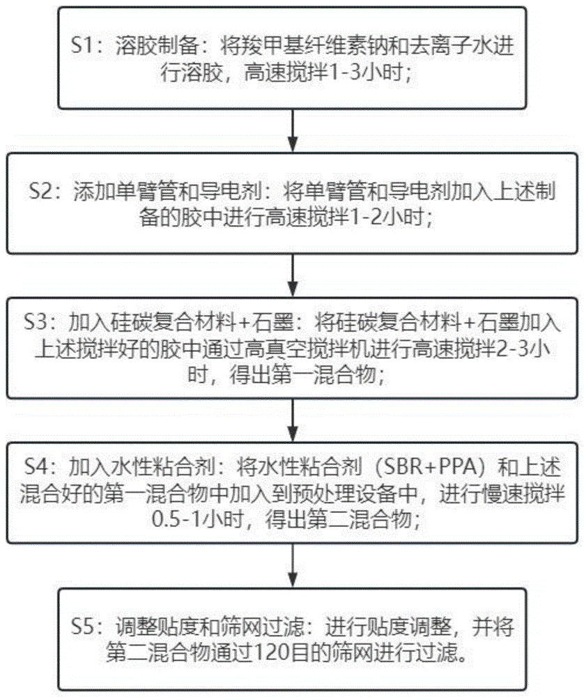 一种高容量高倍率锂离子电池负极浆料及其制备方法和应用