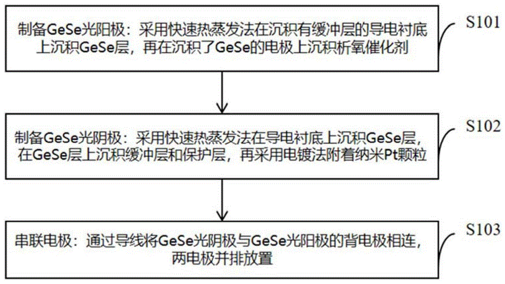 一种GeSe基串联无偏压分解水制氢器件及其制备方法