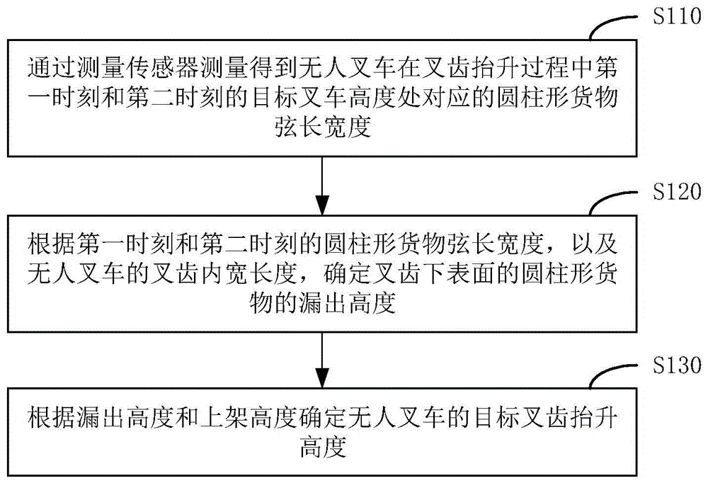 无人叉车自动上架圆柱形货物的方法、装置、设备和介质