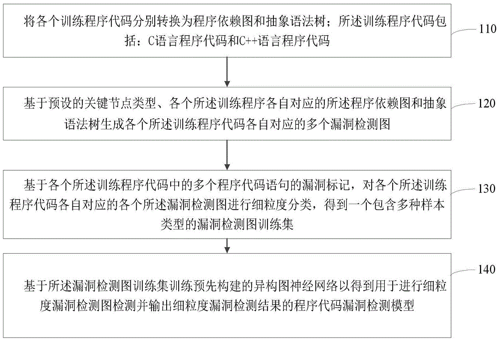 程序代码漏洞检测模型训练方法及检测方法