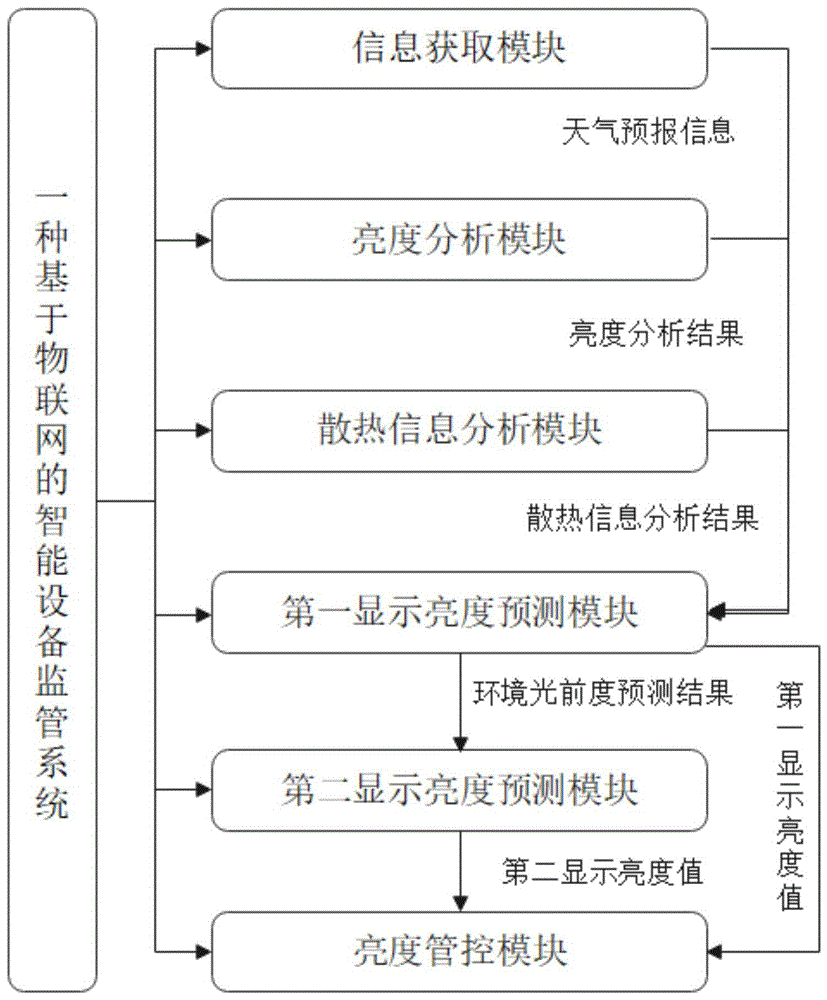 一种基于物联网的智能设备监管系统及方法