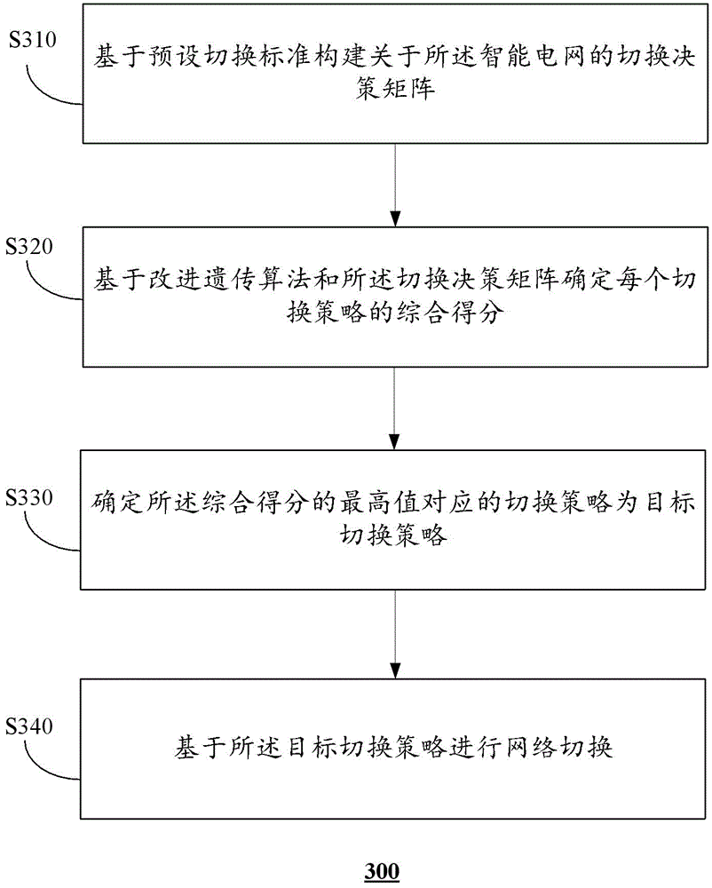 一种智能电网的网络切换方法及相关设备