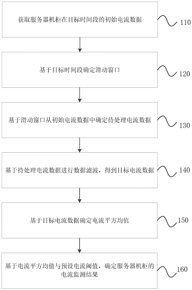 电流监测方法、装置、电子设备及介质