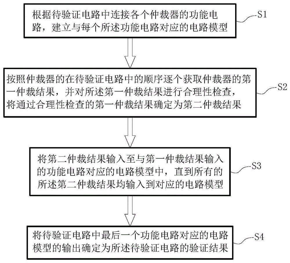 一种带有多级仲裁及反馈通路结构的电路验证方法及系统