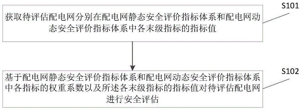 一种高比例清洁能源配电网安全评估方法及装置