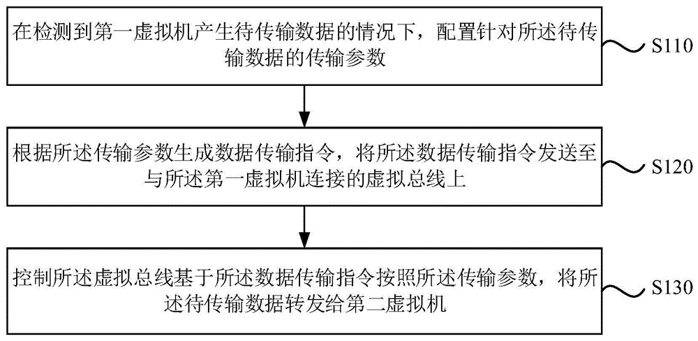 虚拟机间通信的方法、装置、电子设备及存储介质