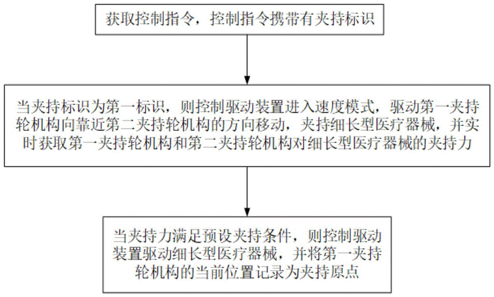 驱动细长型医疗器械的控制系统