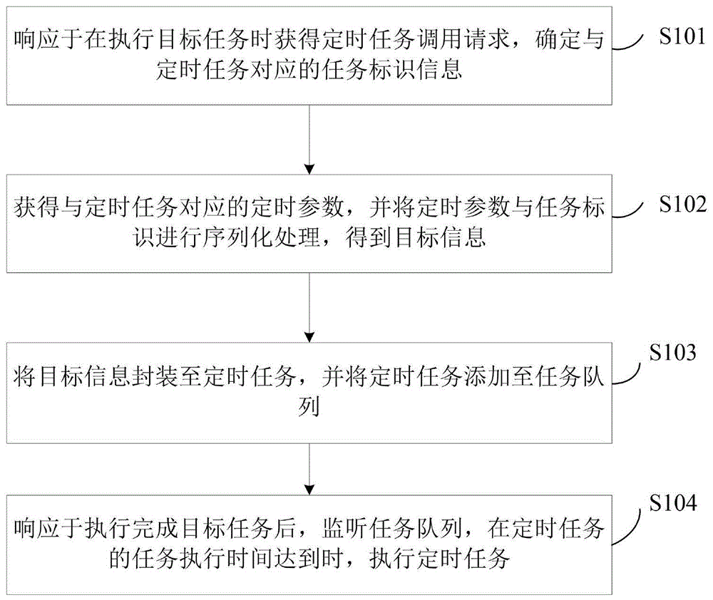 定时任务的处理方法、装置、存储介质及电子设备