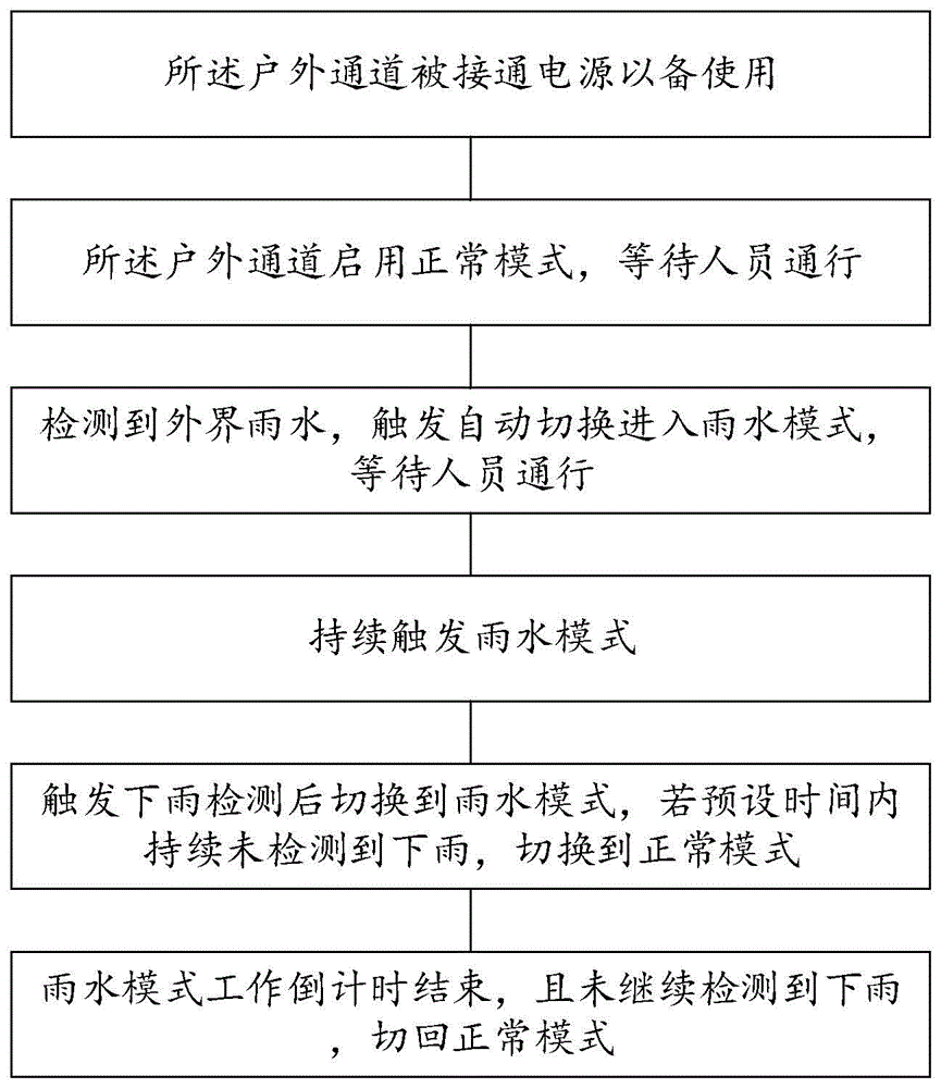 户外通道的雨水模式切换方法