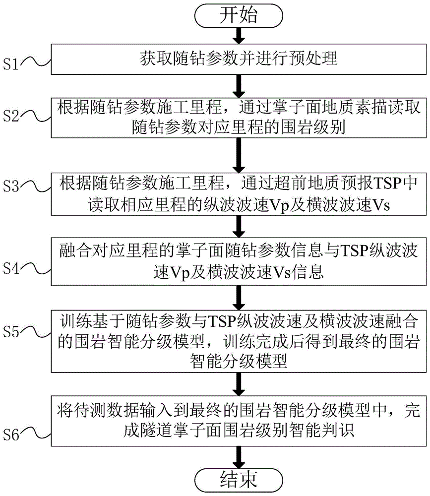 基于随钻参数与波速信息融合的围岩级别判识方法及系统