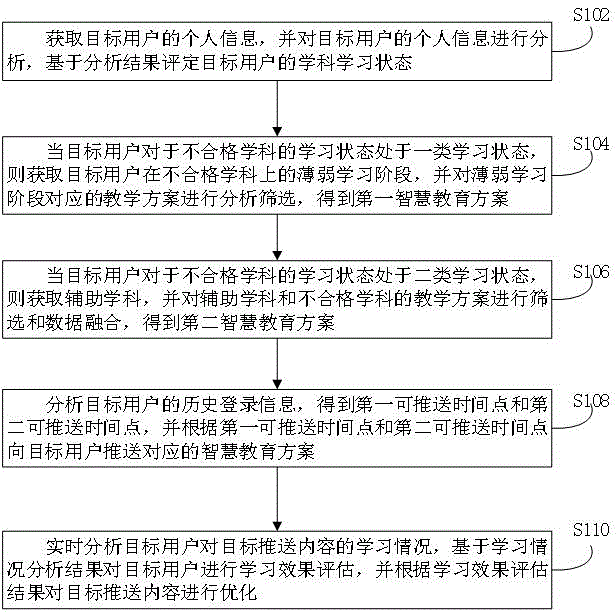 一种基于用户特征的智慧教育方案推送方法及系统