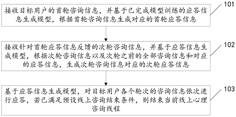 线上心理咨询方法及装置、介质、终端