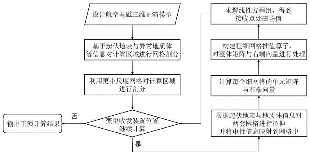 基于多尺度有限元的复杂模型航空电磁三维快速正演方法