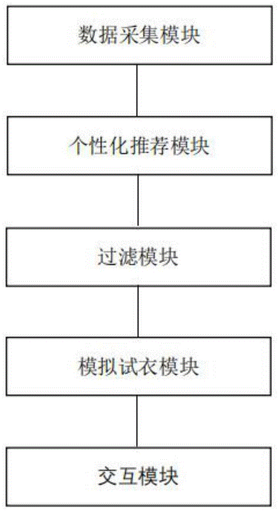 一种基于人工智能的服装搭配模拟演示系统