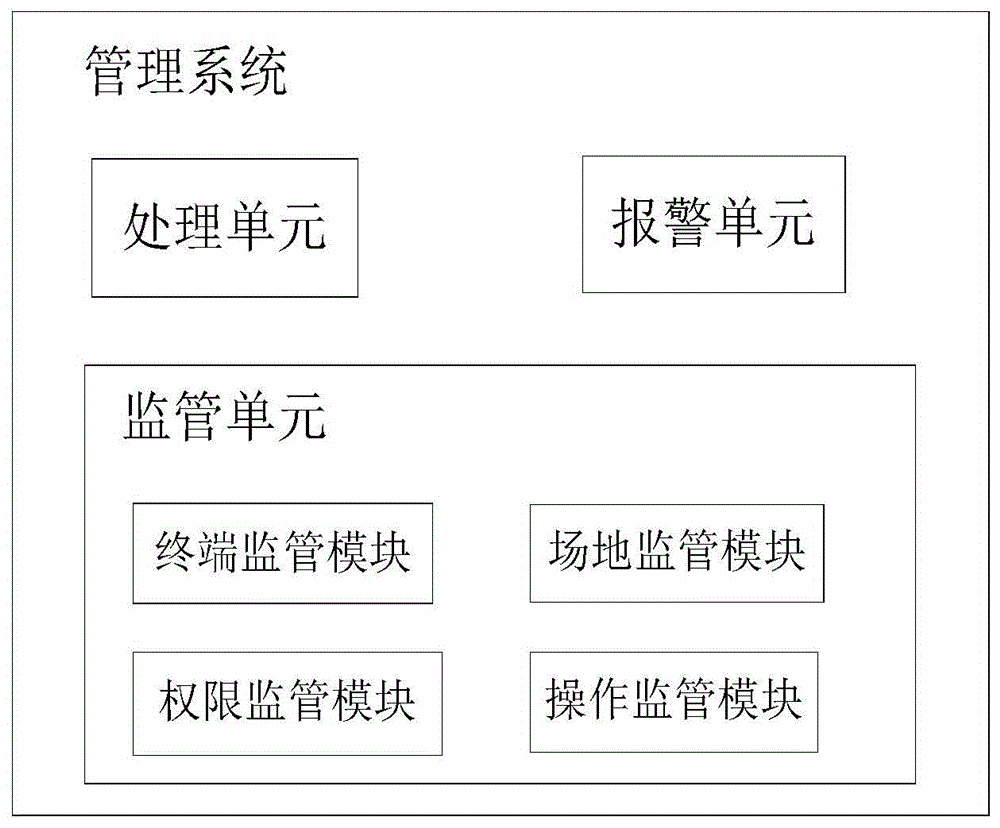 管理系统、方法、装置、存储介质及电子设备