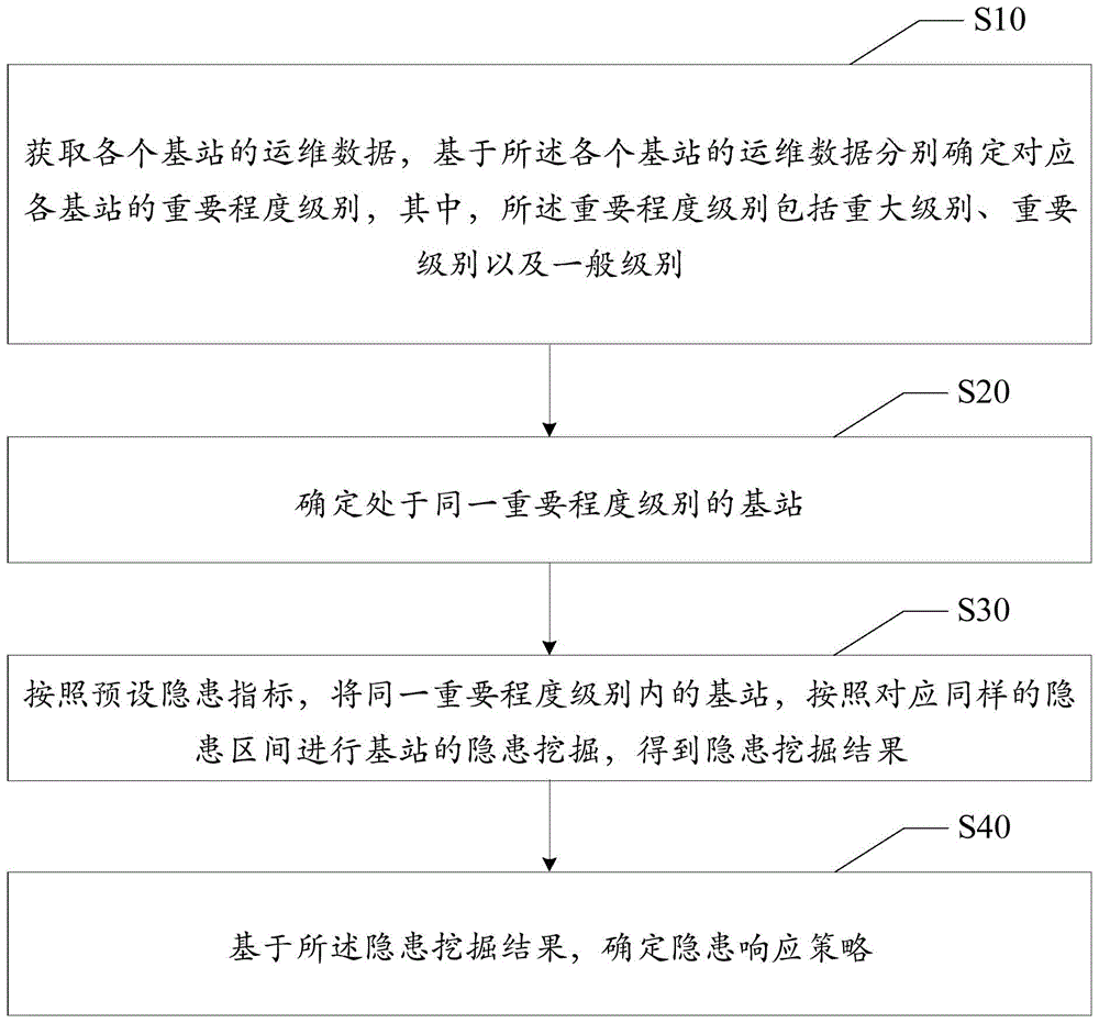 基站隐患挖掘方法、装置、设备及存储介质