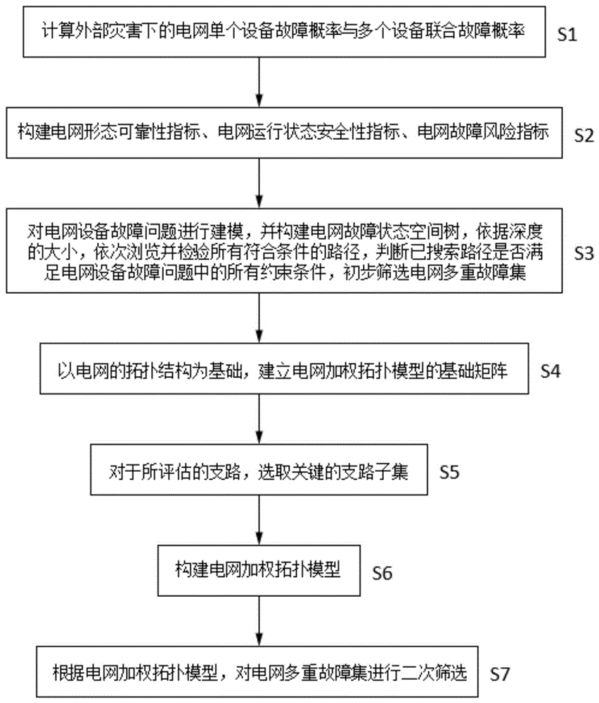 一种考虑外部灾害电网多重故障集生成方法、系统及介质