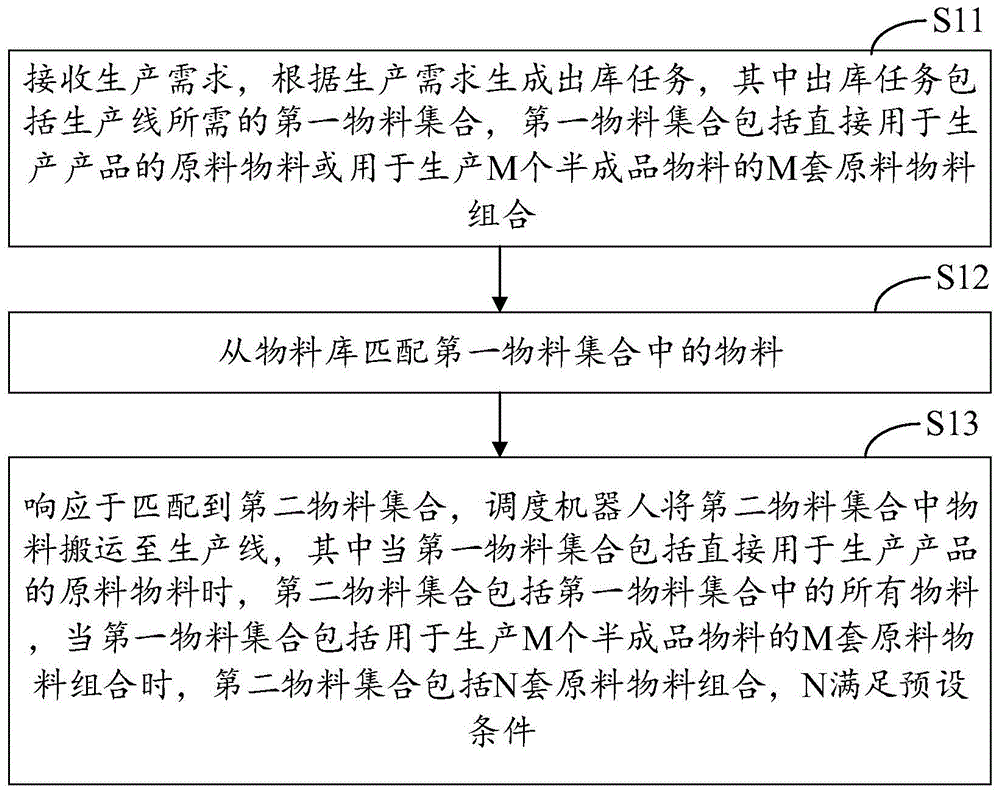 仓储系统及其生产线物料搬运控制方法、装置和存储介质