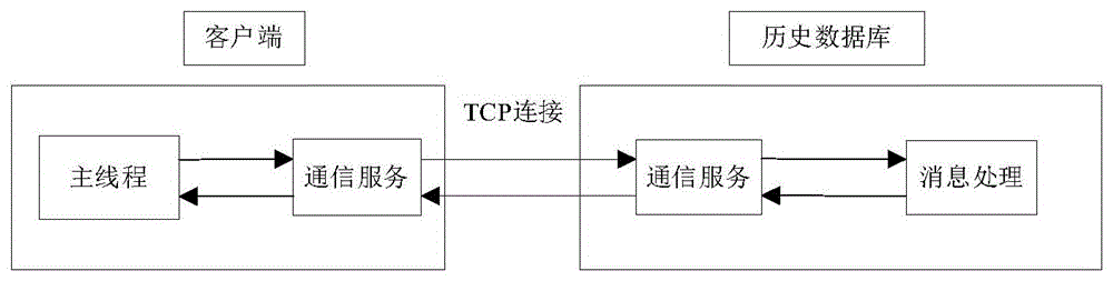 一种基于历史数据库的数据服务方法