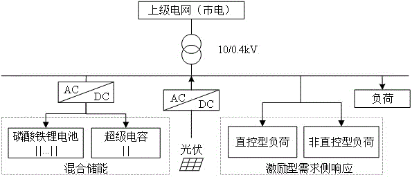 考虑激励型需求响应的低压配电网混合储能优化配置策略