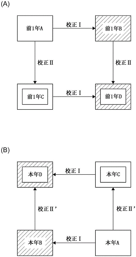 评价装置和程序